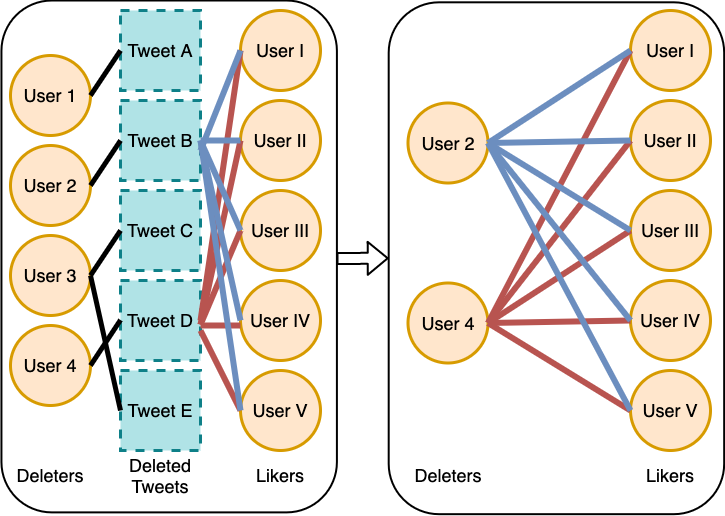 coordination-manipulation